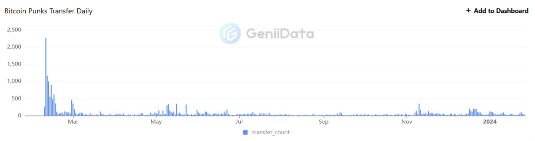 十五张图表回顾比特币疯狂的“铭文之夏”