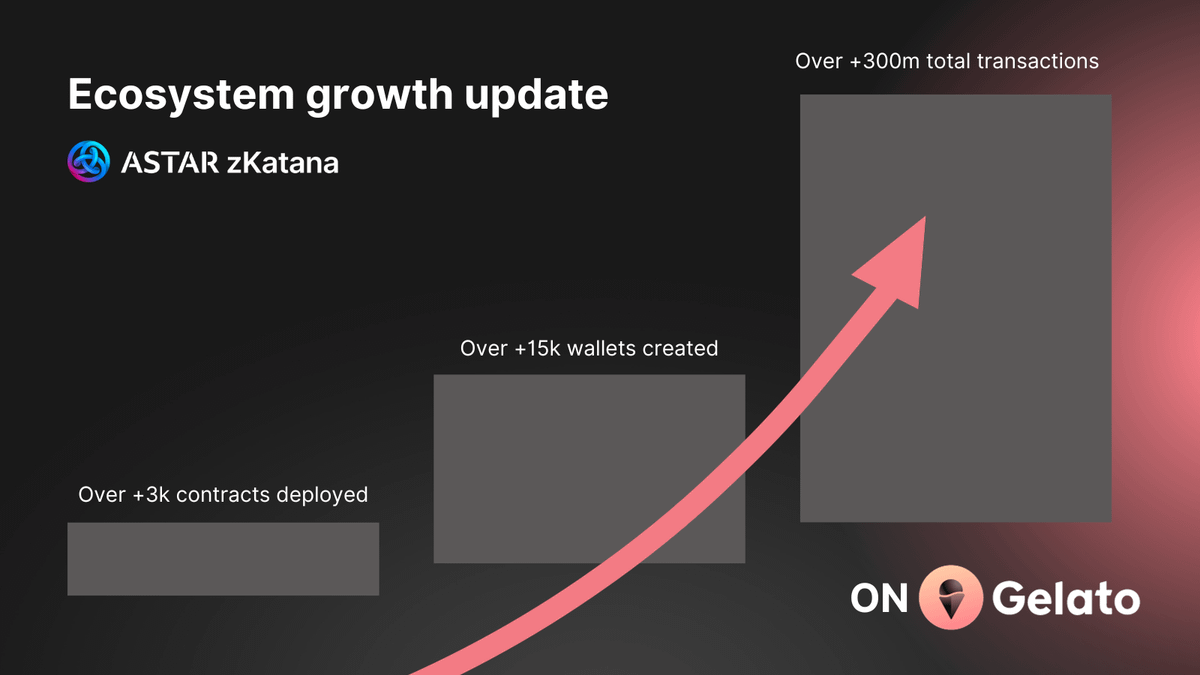 Metrics Ventures研报：进军RaaS赛道，Gelato会迎来新的爆发吗？