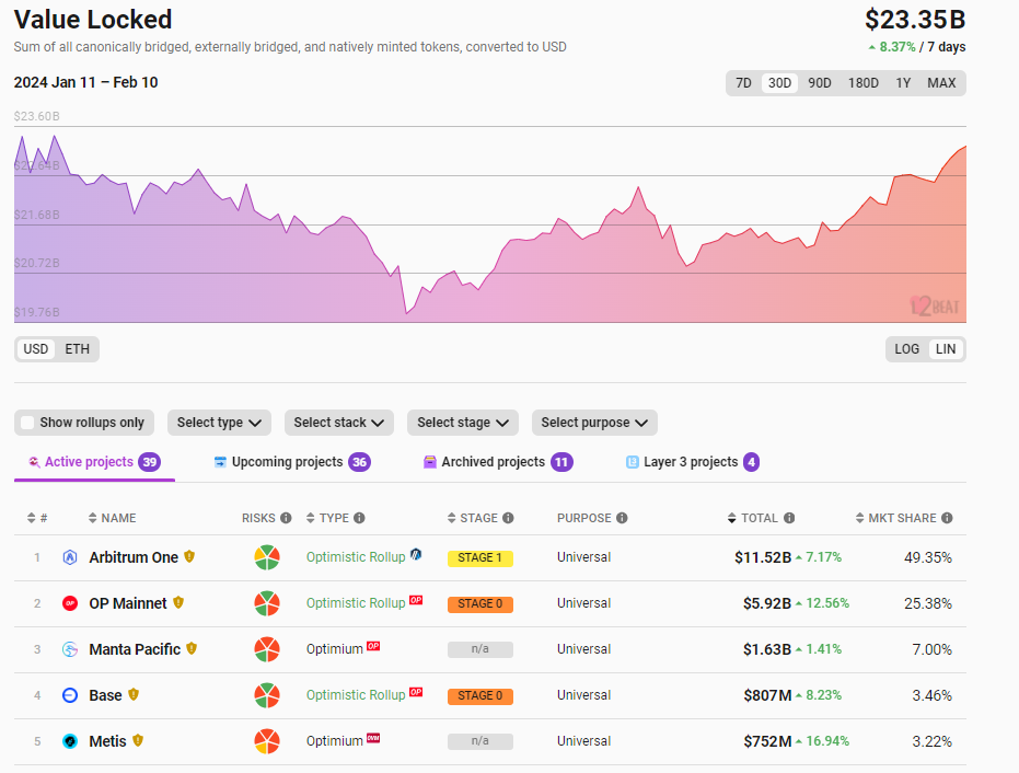 以太坊Layer2总锁仓量233.5亿美元,7日涨幅8.37%