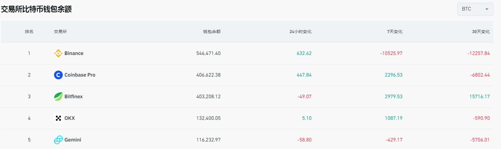 数据：币安比特币钱包近7天流出10525.97枚