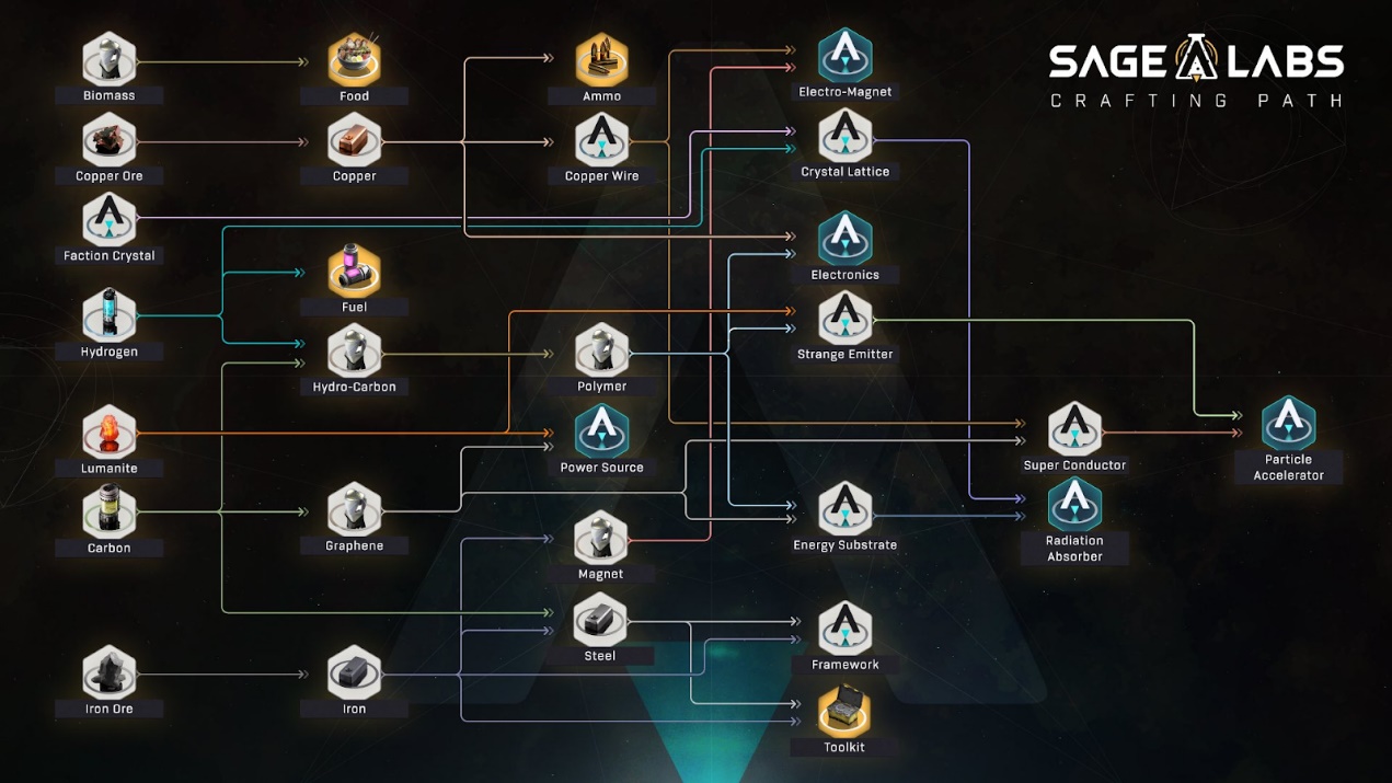 详解Solana生态链游SAGE Labs的玩法