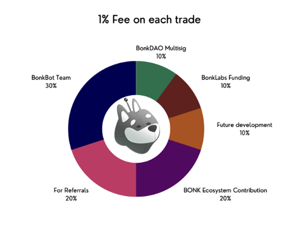 万字解析Telegram Bot赛道：链上券商全景图