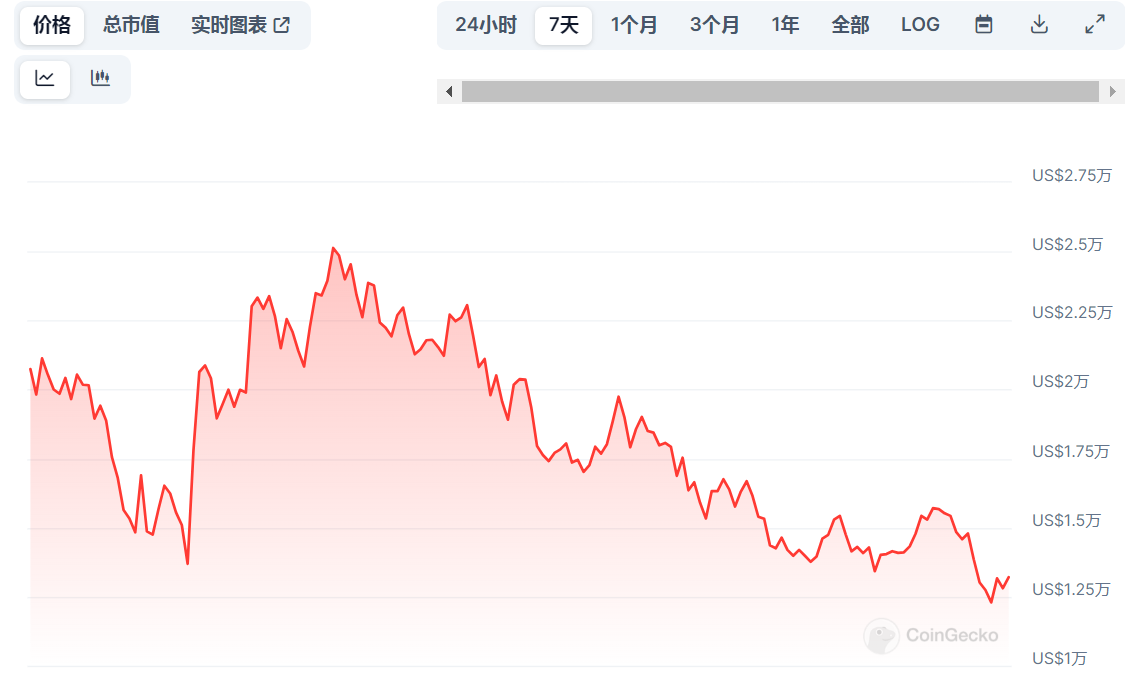 某交易者投资Pandora五天获利100余万美元，事实真是如此吗？