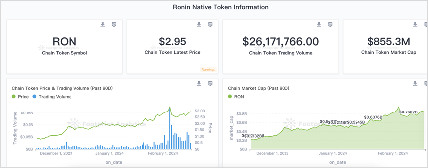 Axie创始人联合发起、生态蓬勃发展，Ronin Network潜力何在？