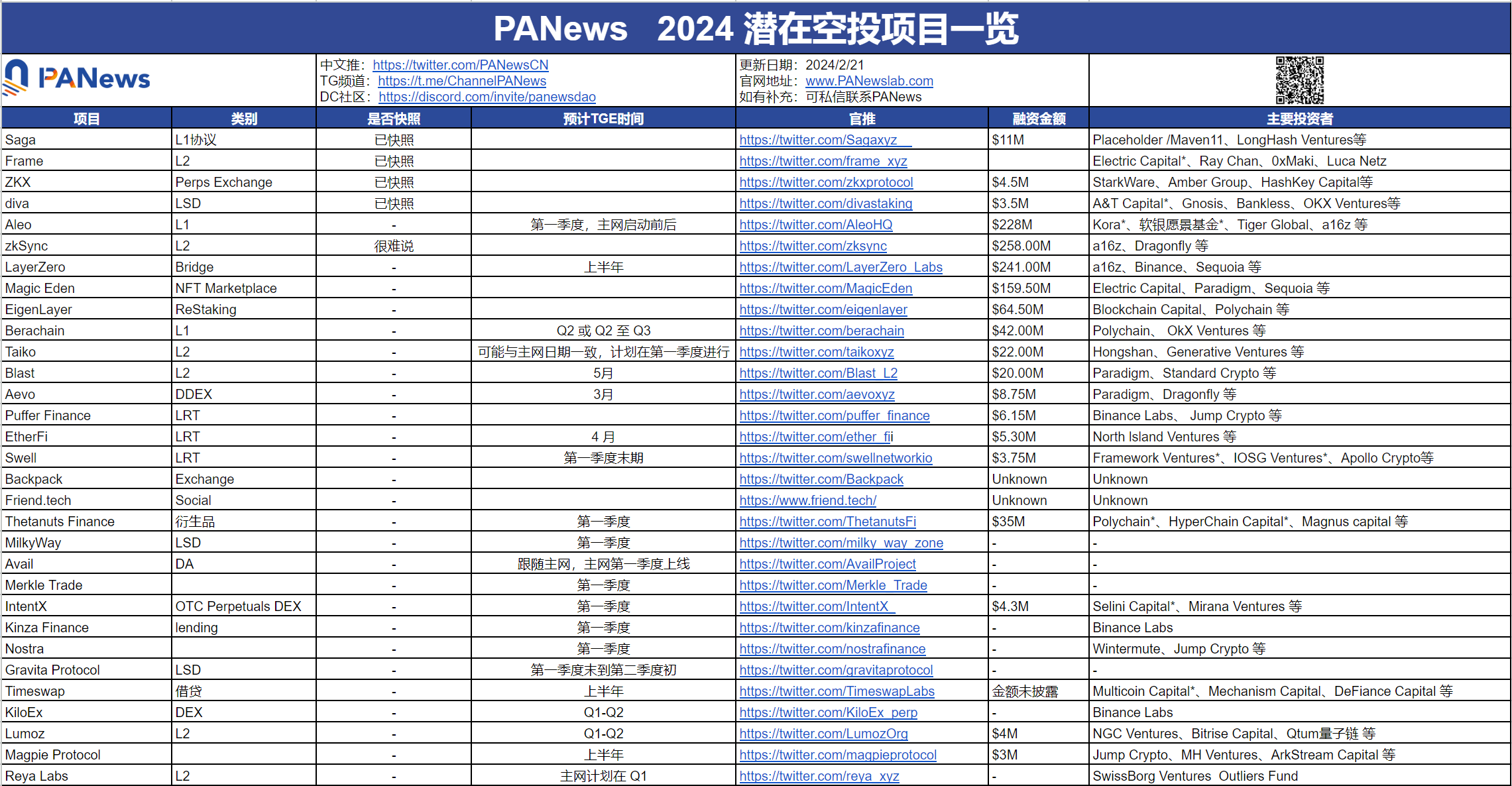 图说 | 2024 潜在空投项目一览