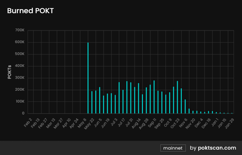 POKT Network：DePIN老将正在向AI叙事进发