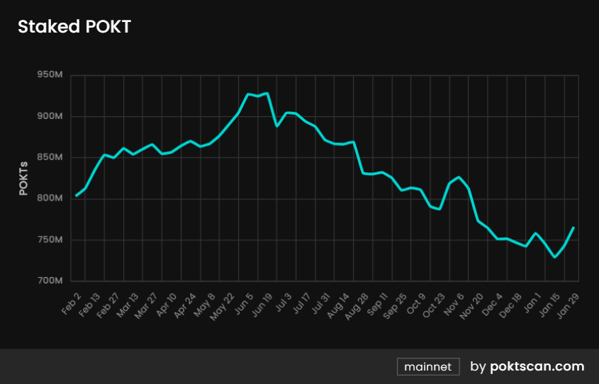 POKT Network：DePIN老将正在向AI叙事进发