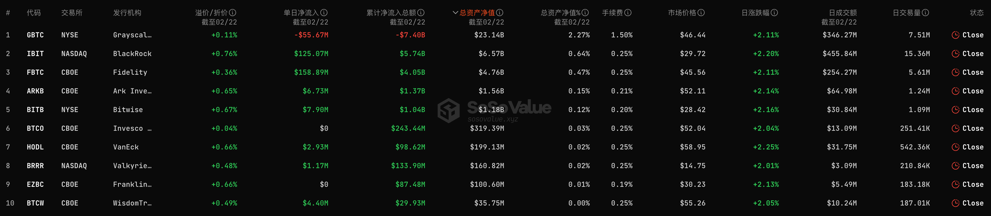 比特币现货ETF历史累计净流入已达53.9亿美元，ETF净资产比率达3.73%