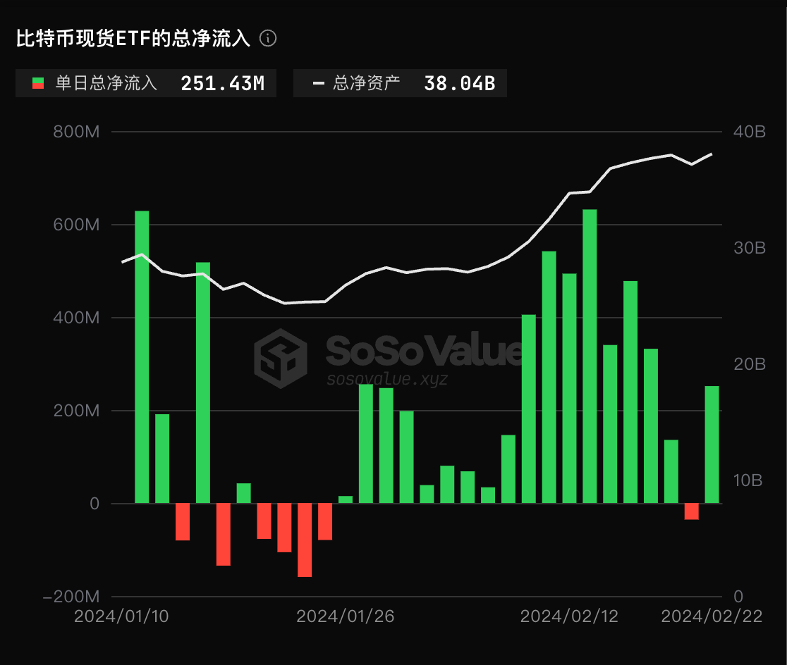比特币现货ETF历史累计净流入已达53.9亿美元，ETF净资产比率达3.73%