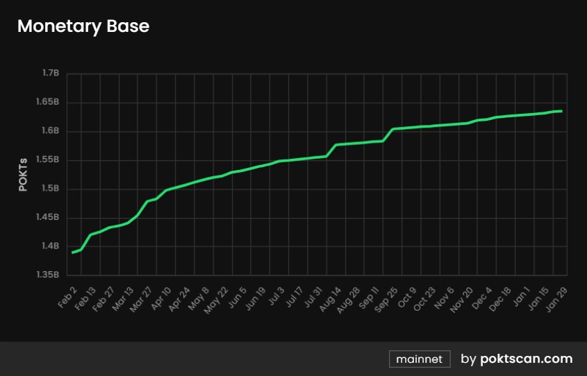 POKT Network：DePIN老将正在向AI叙事进发