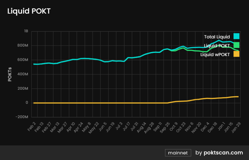 POKT Network：DePIN老将正在向AI叙事进发