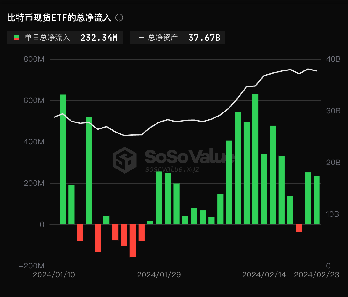 比特币现货ETF昨日总净流入2.32亿美元，ETF净资产比率达3.76%