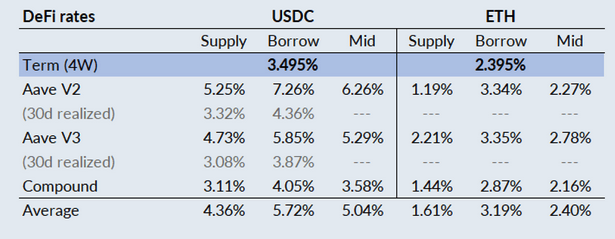 解读Term Finance：固定利率、固定期限和不可赎回的链上借贷协议
