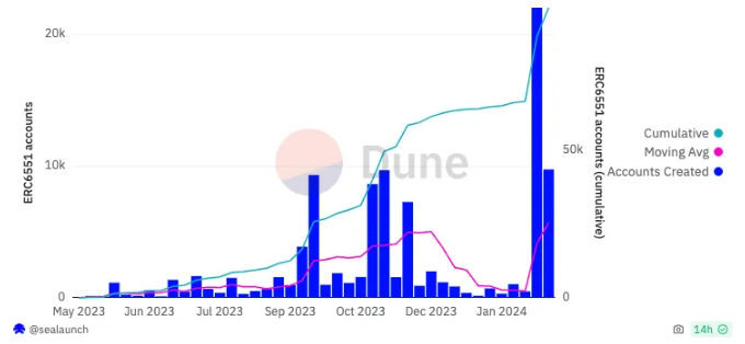 打开潘多拉盒子：ERC-404 的革新与未来