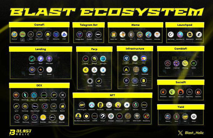 TVL暴涨背后质疑不断，Blast主网上线后能否兜住此前累积的风险？