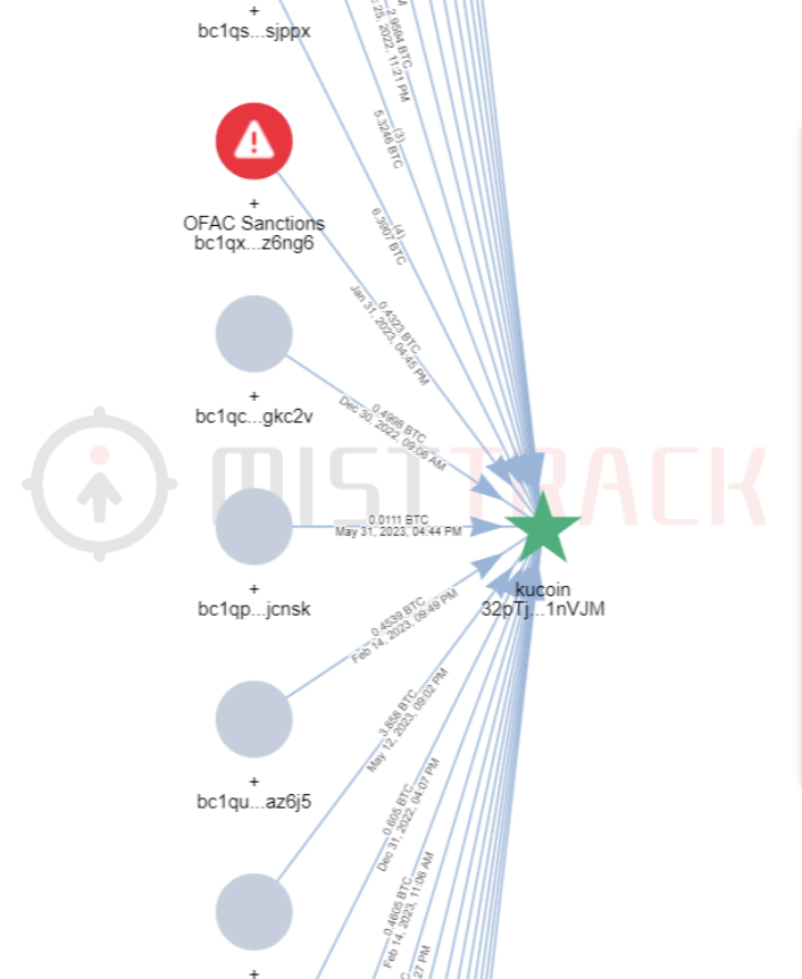 全球头号勒索团伙LockBit谜案及链上地址分析