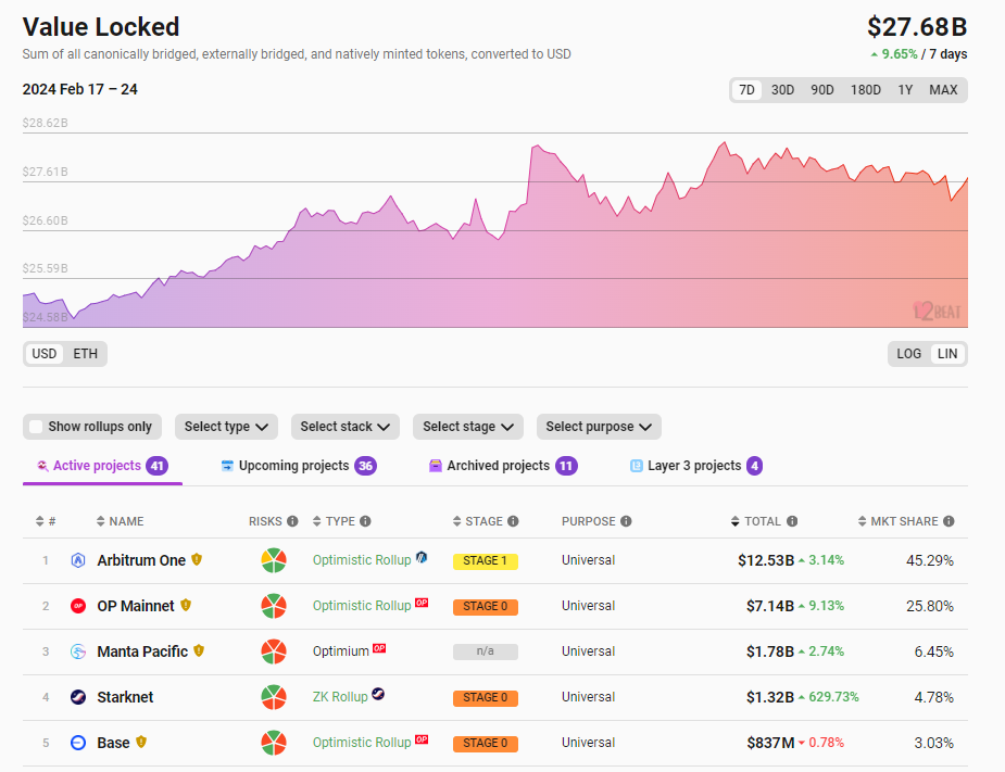 数据:Starknet总锁仓量7日涨幅629.73%