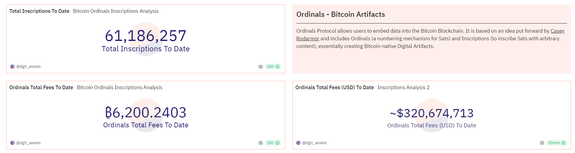 Ordinals铭文铸造的累计费用收入达6200枚BTC