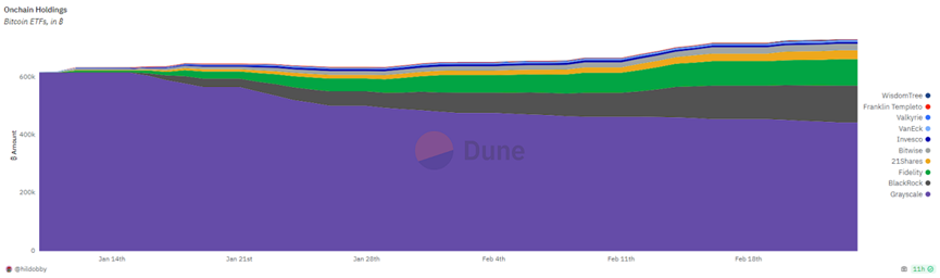 灰度跌倒，贝莱德吃饱？比特币ETF通过后加密市场流入了多少资金