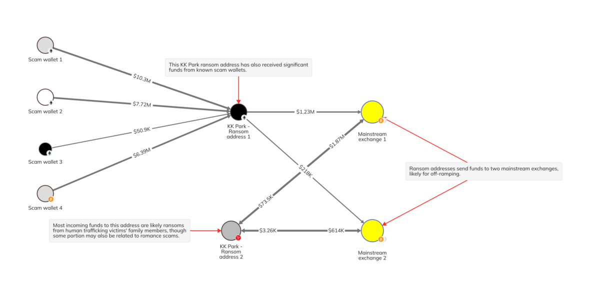 链上追踪缅甸诈骗园区：仅两个地址就收到近1亿美元的加密货币