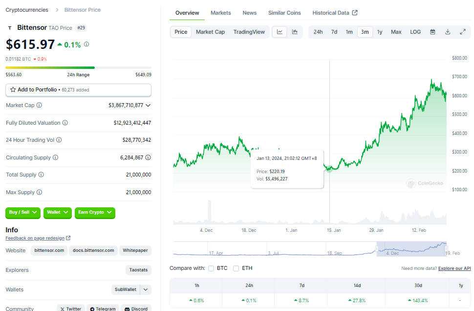 AI系加密资产总市值突破170亿美元,盘点12个新晋AI加密项目
