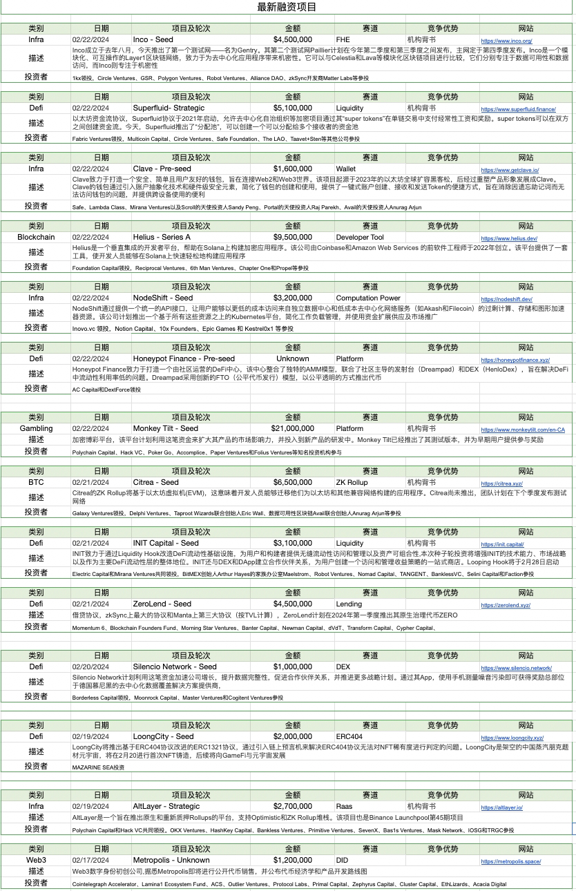 加密市场一周综述（2.17-2.23）： ETH Denver开幕在即，DEX板块普涨