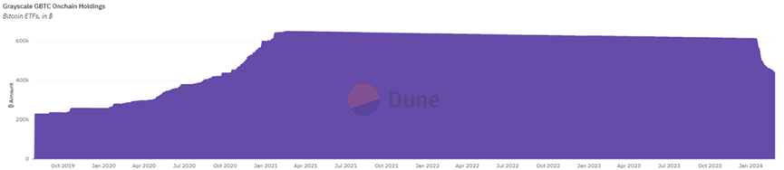 灰度跌倒，贝莱德吃饱？比特币ETF通过后加密市场流入了多少资金