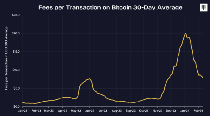 Pantera Capital：未来可期，比特币的潜力逐渐解锁