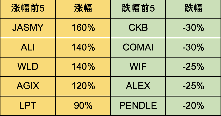 加密市场一周综述（2.17-2.23）： ETH Denver开幕在即，DEX板块普涨