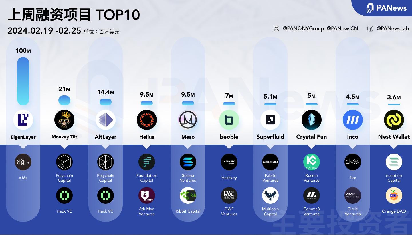 融资周报 | 公开融资事件27起；a16z向以太坊再质押协议EigenLayer投资1亿美元