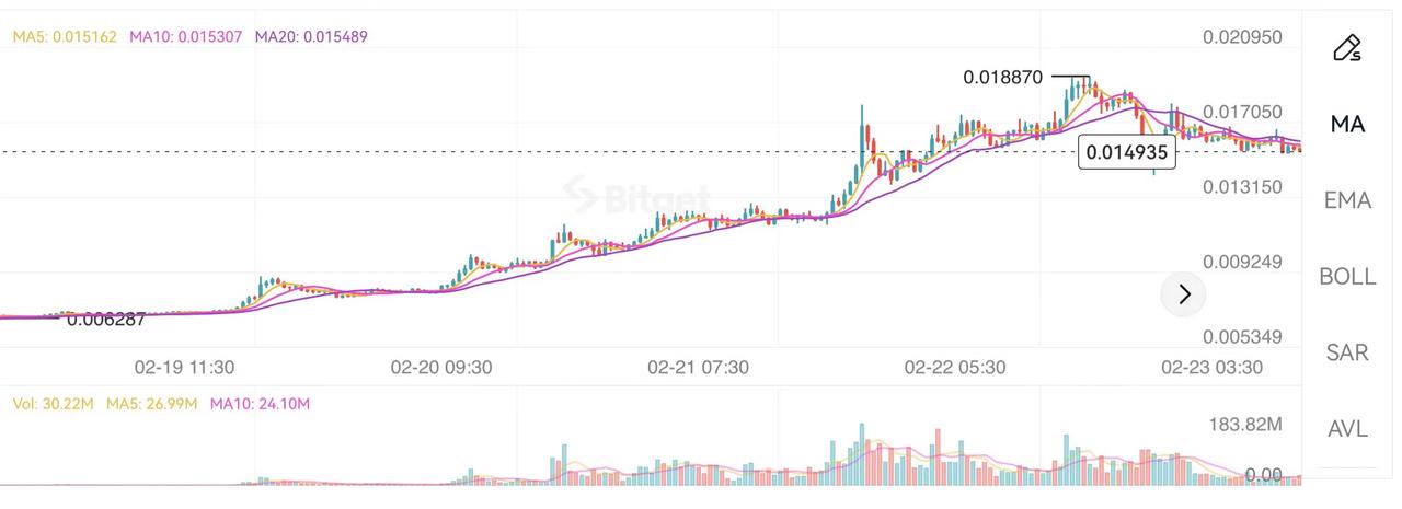 4日涨幅超90%，日本国民级区块链项目JASMY蹭上AI热度