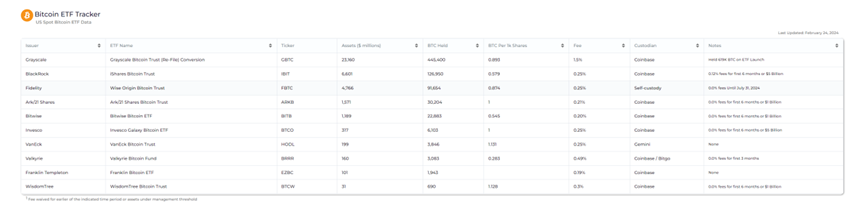灰度跌倒，贝莱德吃饱？比特币ETF通过后加密市场流入了多少资金