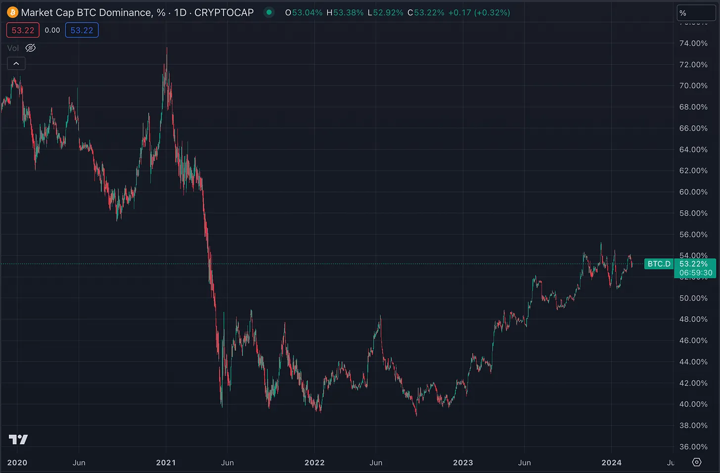 复盘过往经验，如何在下次牛市中抓住20倍到100倍的币种？