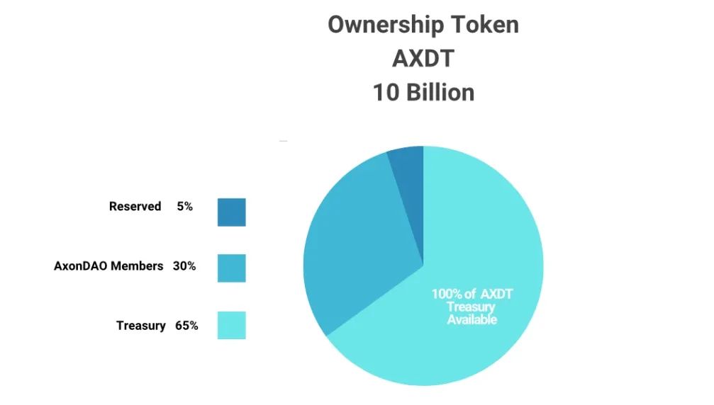 结合 DePIN，AxonDAO如何对数字医疗进行重塑？