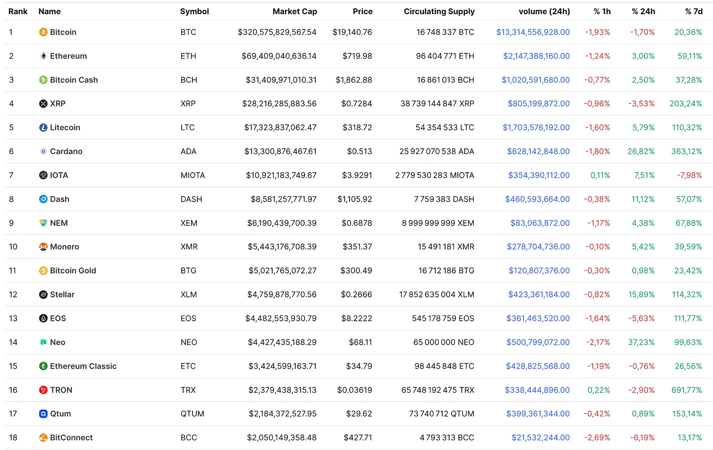 复盘过往经验，如何在下次牛市中抓住20倍到100倍的币种？