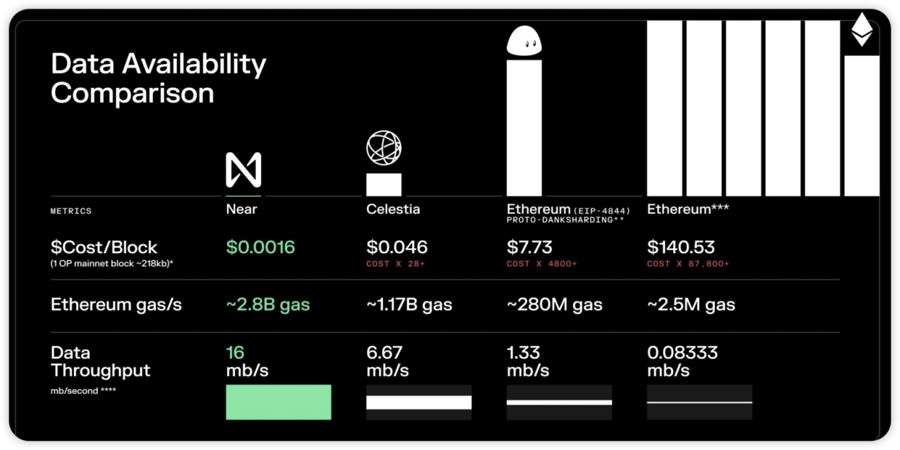 谁是DA赛道最后王者？关于Data Availability War背景、生态与后续展望