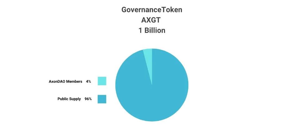 结合 DePIN，AxonDAO如何对数字医疗进行重塑？