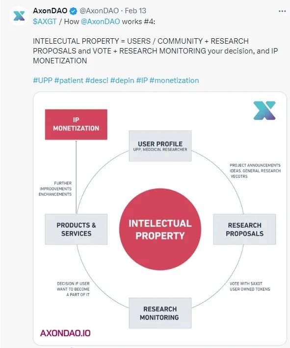结合 DePIN，AxonDAO如何对数字医疗进行重塑？