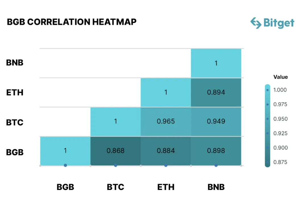下一个BNB？深入解析平台币项目BGB