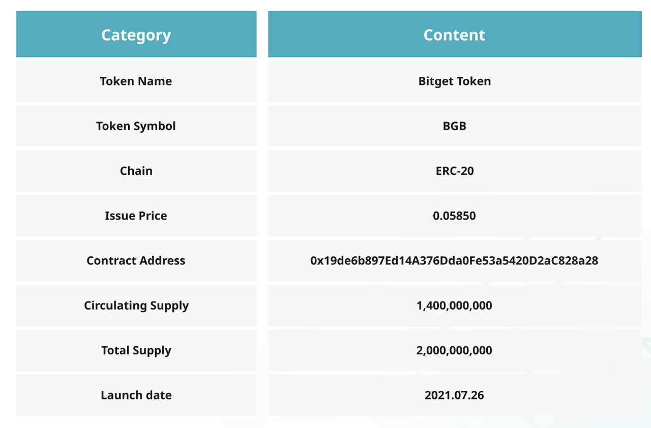 下一个BNB？深入解析平台币项目BGB