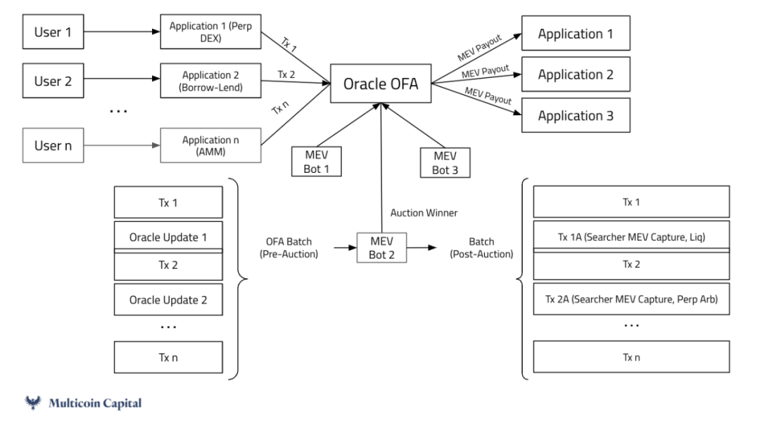 IOSG：深入解读Uma Oval的OEV方案