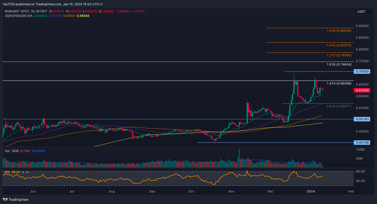 下一个BNB？深入解析平台币项目BGB