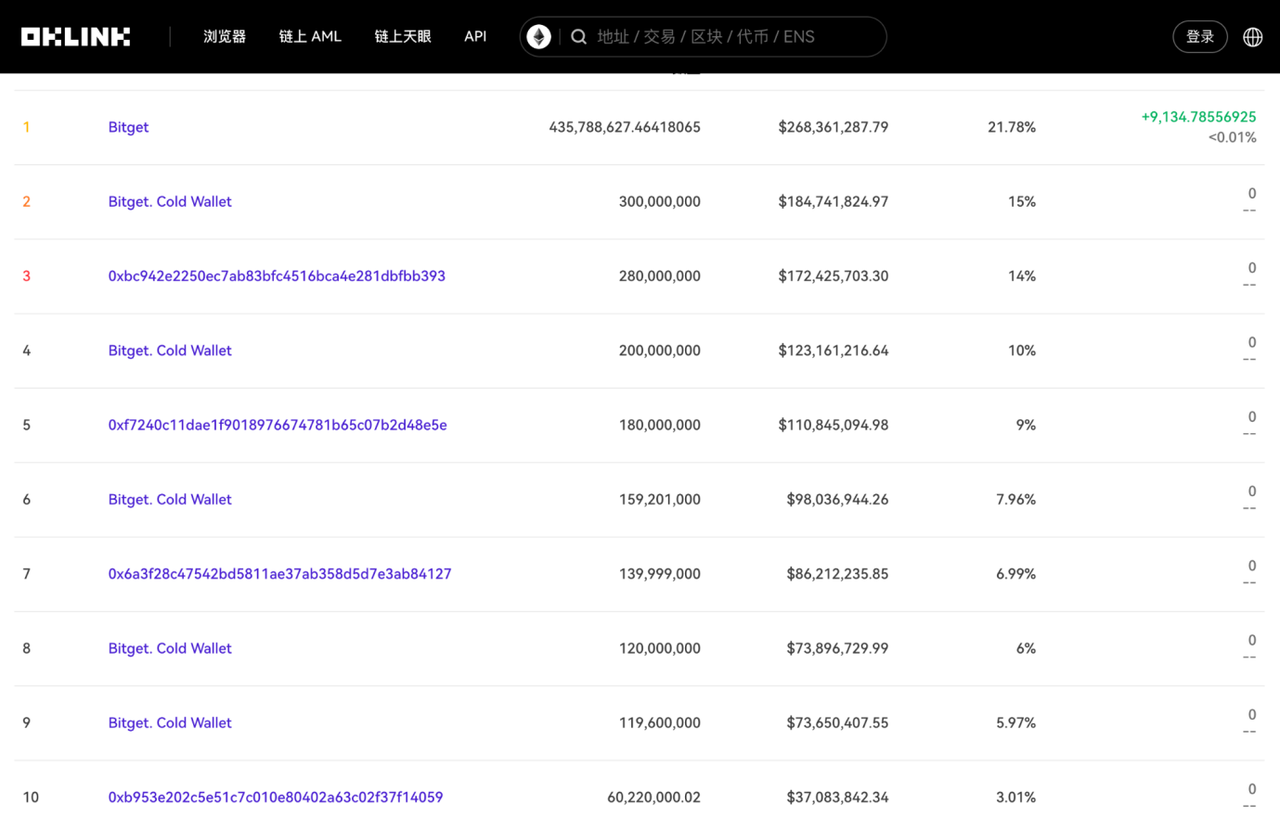 下一个BNB？深入解析平台币项目BGB