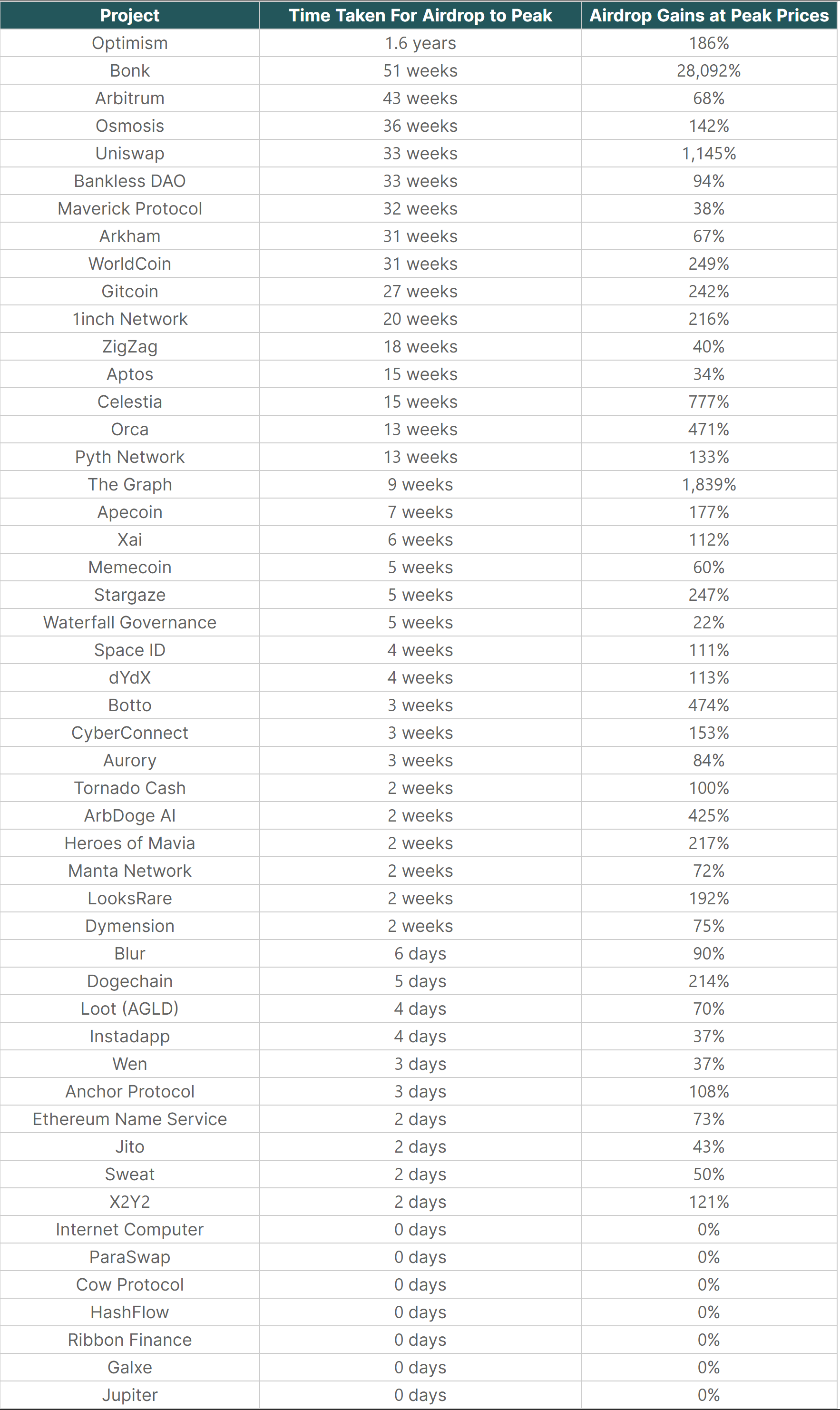 空投代币到账后，何时抛售获利更高？