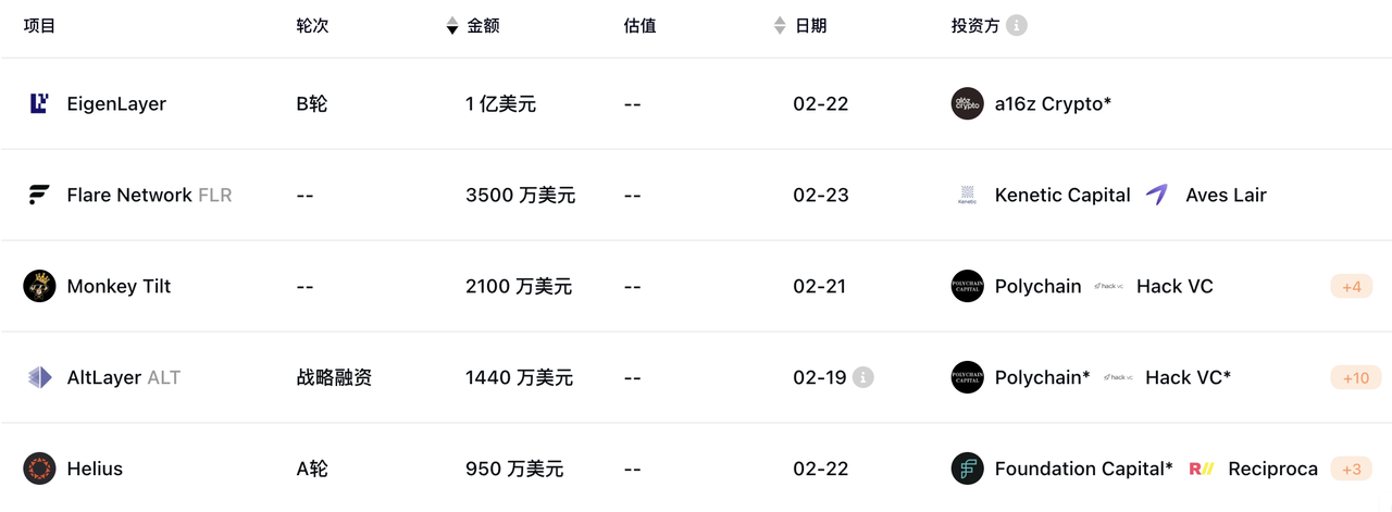 MIIX Capital投研周报（02.19-02.25）：春回乍暖，加密市场信号增强