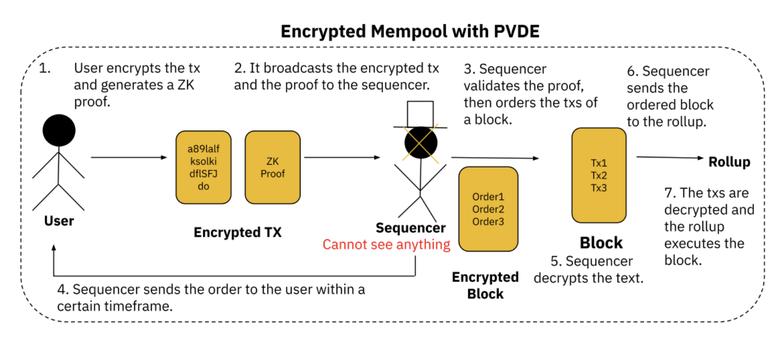 MT Capital 研报：去中心化排序器赛道拆解研究