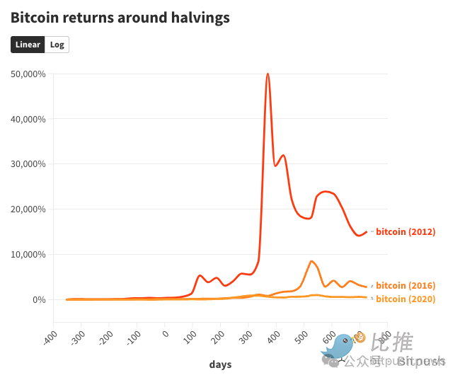 减半看涨，但买BTC可能已经“不香了”