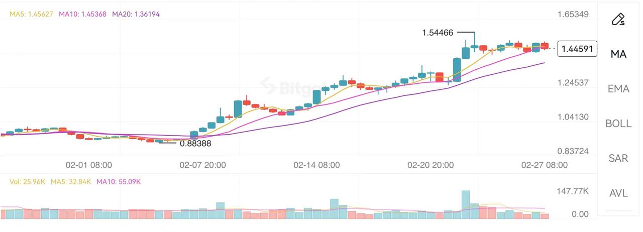 月内涨幅1.5倍，与微软等巨头展开合作：Axelar能否延续上升走势？