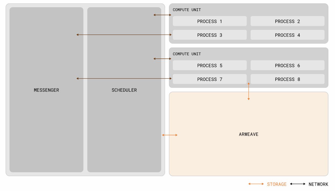 速览超并行计算机Arweave AO：将AI模型引入智能合约，计划2024年上线主网