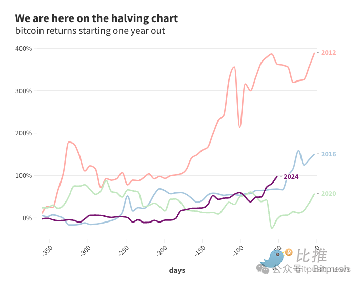 减半看涨，但买BTC可能已经“不香了”